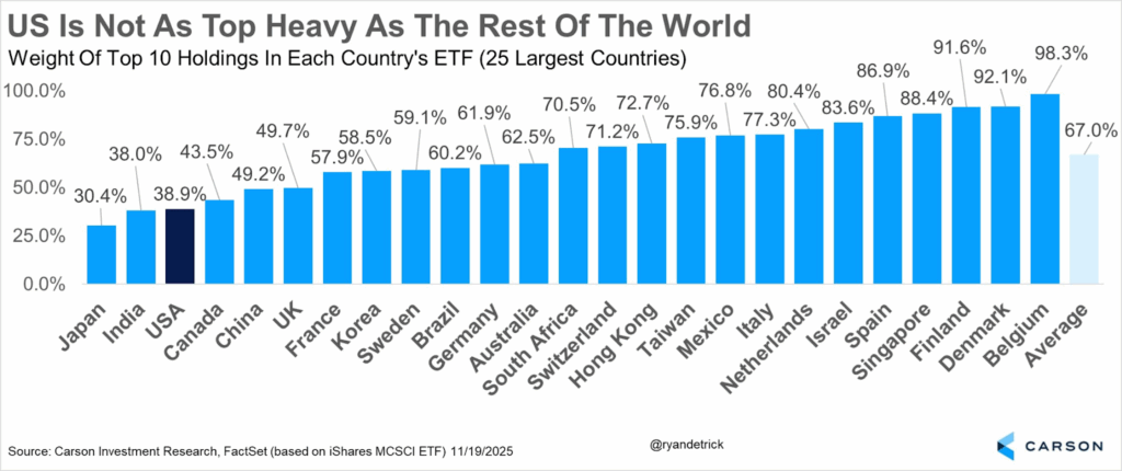 Bar chart titled 'US Is Not As Top Heavy As The Rest Of The World' shows ETF weights for 25 countries. Japan 30.4%, USA 38%, and Belgium highest at 98.3%.