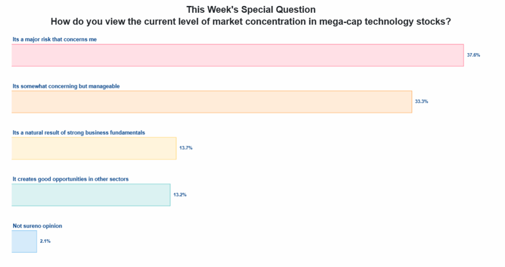 Bar chart titled 'This Week’s Special Question' on market concentration in mega-cap stocks. Responses: major risk (37.6%), somewhat concerning (33.3%), natural result (13.7%), creates opportunities (13.2%), unsure (2.1%).