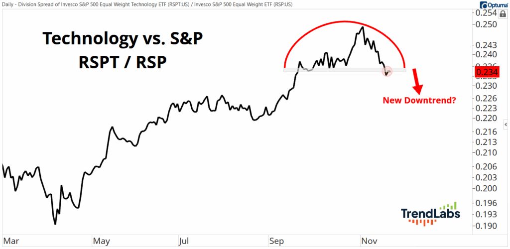 Line graph titled 'Technology vs. S&P RSPT / RSP' shows a peak in November, followed by a decline. Red arrow suggests a possible new downtrend.