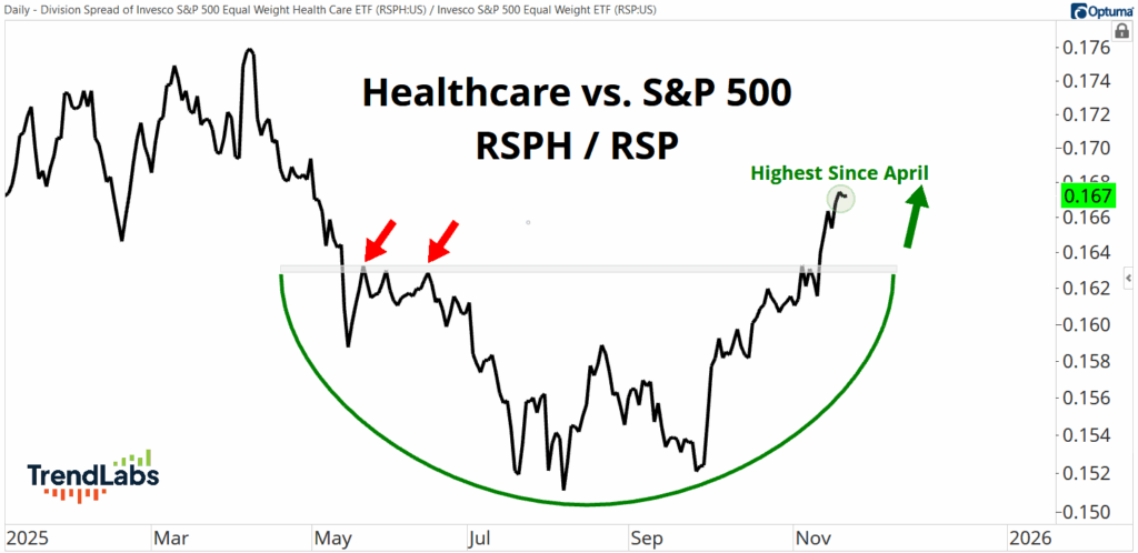 Graph comparing healthcare and S&P 500 indices shows a rising trend with a labeled point 'Highest Since April.' Red arrows highlight a previous dip.
