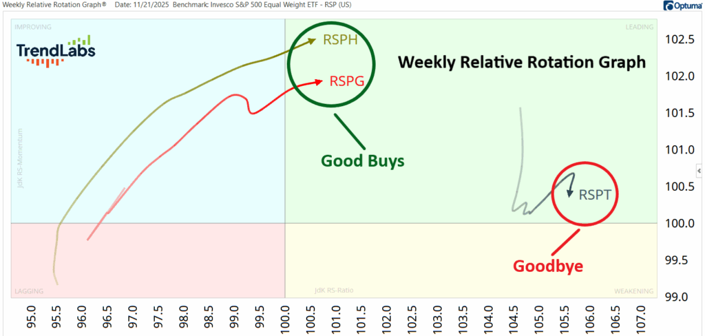 Weekly Relative Rotation Graph by TrendLabs. The graph shows 'RSPH' and 'RSPG' in the improving quadrant, labeled 'Good Buys.' 'RSPT' is in the weakening quadrant, labeled 'Goodbye.' The graph tracks tickers over time, with the x-axis as JDK RS Ratio and y-axis as JDK RS-Momentum. Background in pastel hues indicating different quadrants.