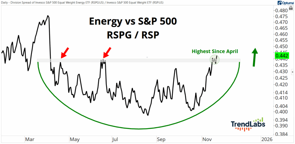 Graph showing Energy vs S&P 500 RSPG/RSP from March to November 2026. U-shaped curve with two red arrows in May, highlighting a rise to the highest level since April. Label 'Highest Since April' near the peak on the right. A green arrow indicates upward trend. 