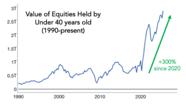 Line graph showing the value of equities held by people under 40 from 1990 to present. It rises sharply, up 300% since 2020, indicating significant growth.