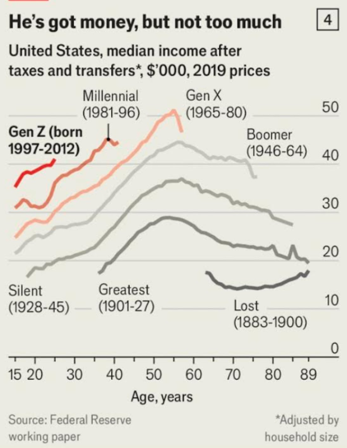 'He's got money, but not too much' shows median income for U.S. generations (Gen Z, Millennials, Gen X, Boomers) across ages. Income peaks around 50.