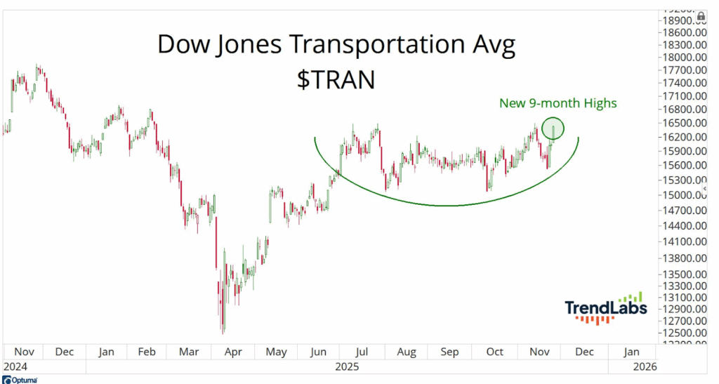 Line graph of Dow Jones Transportation Average ($TRAN) from late 2024 to early 2026, highlighting a new 9-month high in November 2025. A green upward curve emphasizes a rising trend.