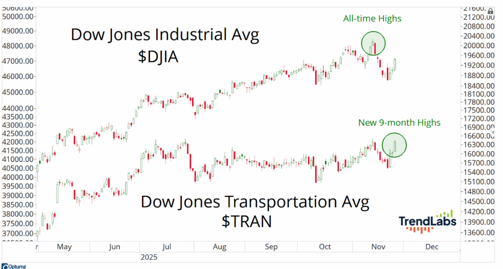 Chart showing Dow Jones Industrial ($DJIA) hitting all-time highs and Dow Jones Transportation ($TRAN) reaching new 9-month highs in late 2025.