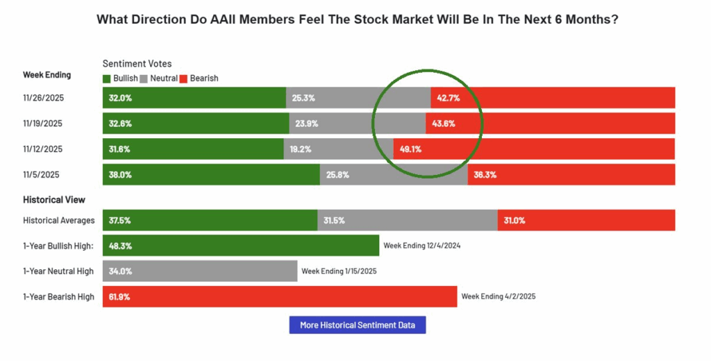 Chart depicting AAII member sentiment on stock market direction for the next 6 months. Bullish: green, Neutral: gray, Bearish: red, with latest week bearish sentiment at 42.7%.