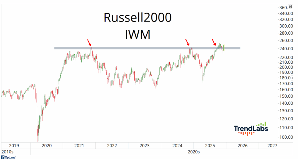 Line chart of Russell 2000 Index from 2018 to 2026, shows repeated resistance near 240, indicated by red arrows.