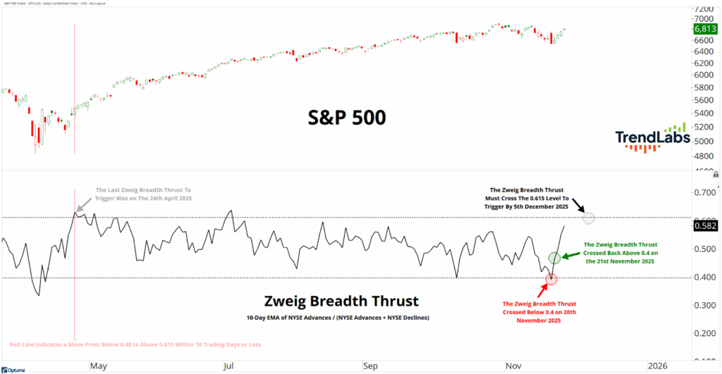 A financial chart shows the S&P 500 from April to November 2023. The Zweig Breadth Thrust line fluctuates below the chart, highlighting key dates. Text annotations indicate significant threshold crossings on November 20th and 21st, with a future trigger level noted for December. The overall tone is analytical, focusing on market indicators.