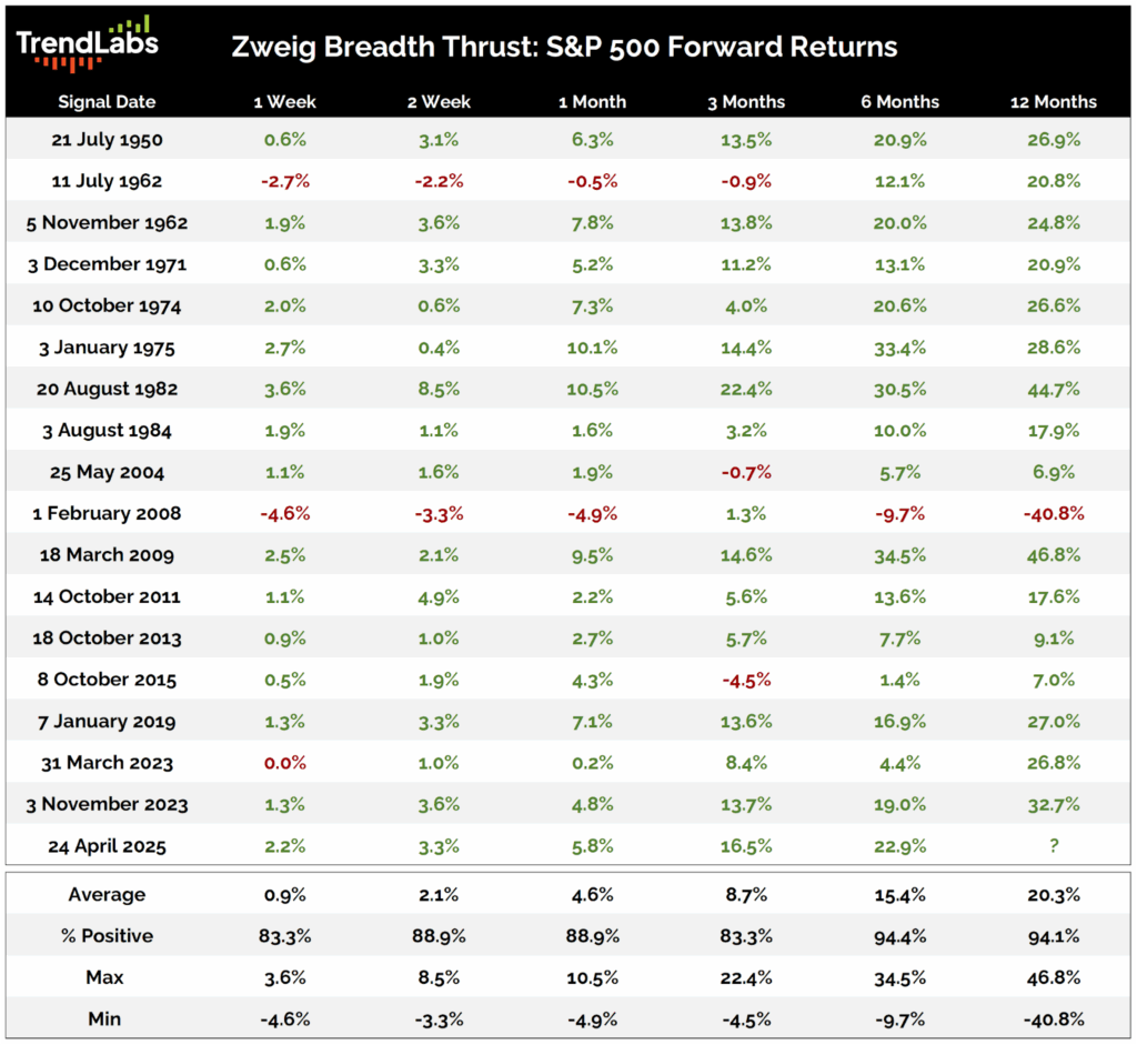 A table by TrendLabs titled 'Zweig Breadth Thrust: S&P 500 Forward Returns' shows percentage changes over multiple periods. Positive percentages are in green, negative in red.