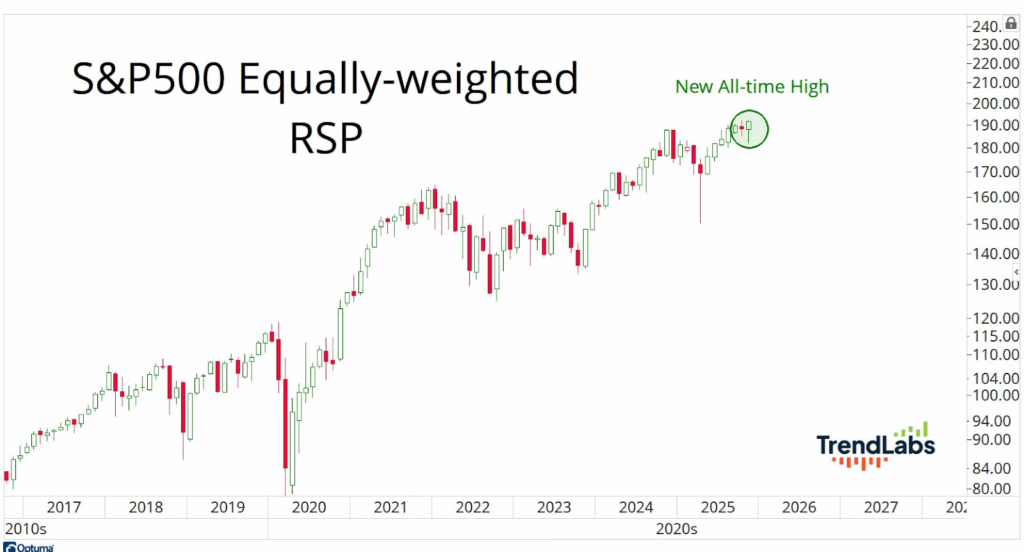 S&P 500 Equally-weighted RSP chart shows a rising trend from 2016 to 2025, with a new all-time high marked in 2025. TrendLabs logo present.