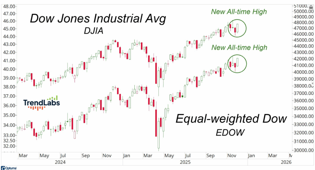 Chart comparing DJIA and EDOW stock indexes from 2024 to 2026. Both show upward trends with circled new all-time highs in late 2025.