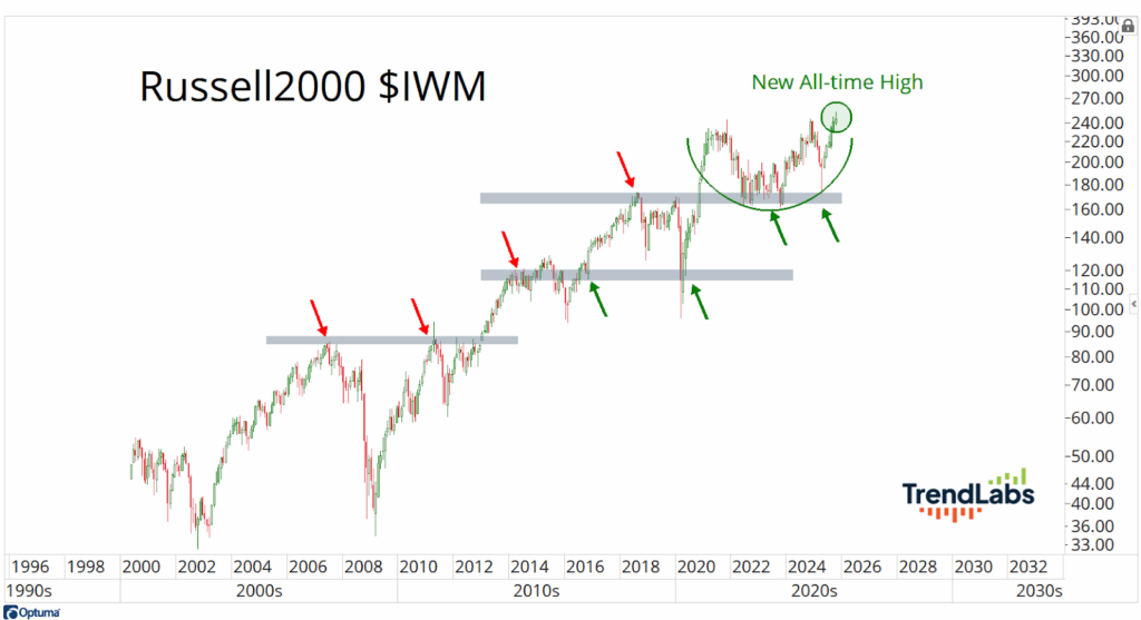Line chart of Russell 2000 with a new all-time high in 2024. Key supports and resistances are marked with arrows.