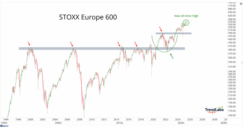 Chart of STOXX Europe 600 index from 1996 to 2026. Shows fluctuating trends, with red arrows indicating resistance. A new all-time high is marked in 2024.