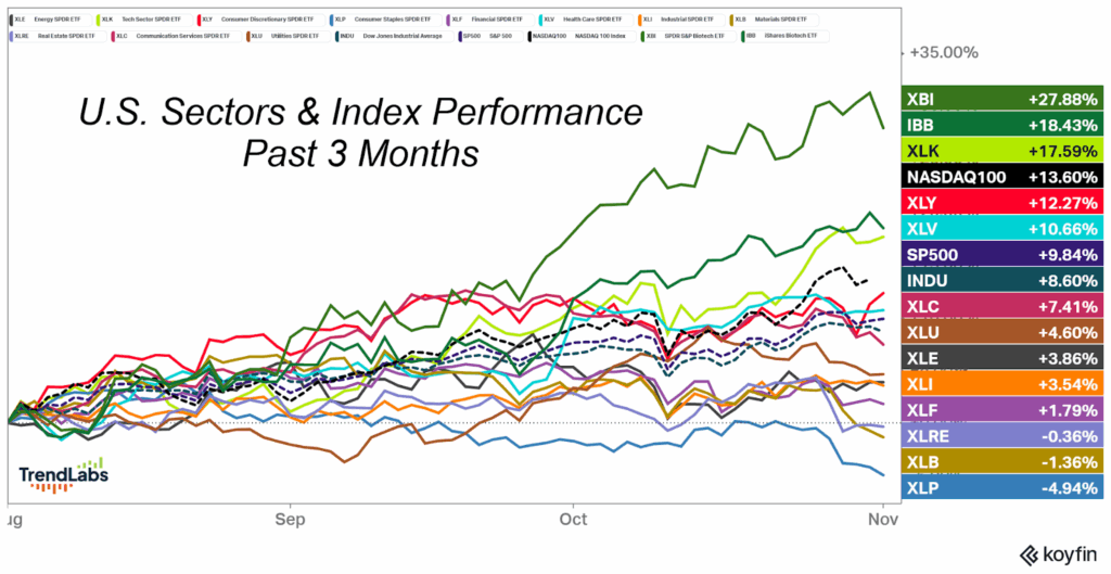 Line chart of U.S. sector and index performance over three months. XBI leads at +27.88%, while XLP is at -4.94%. Trends show diverse growth and decline.