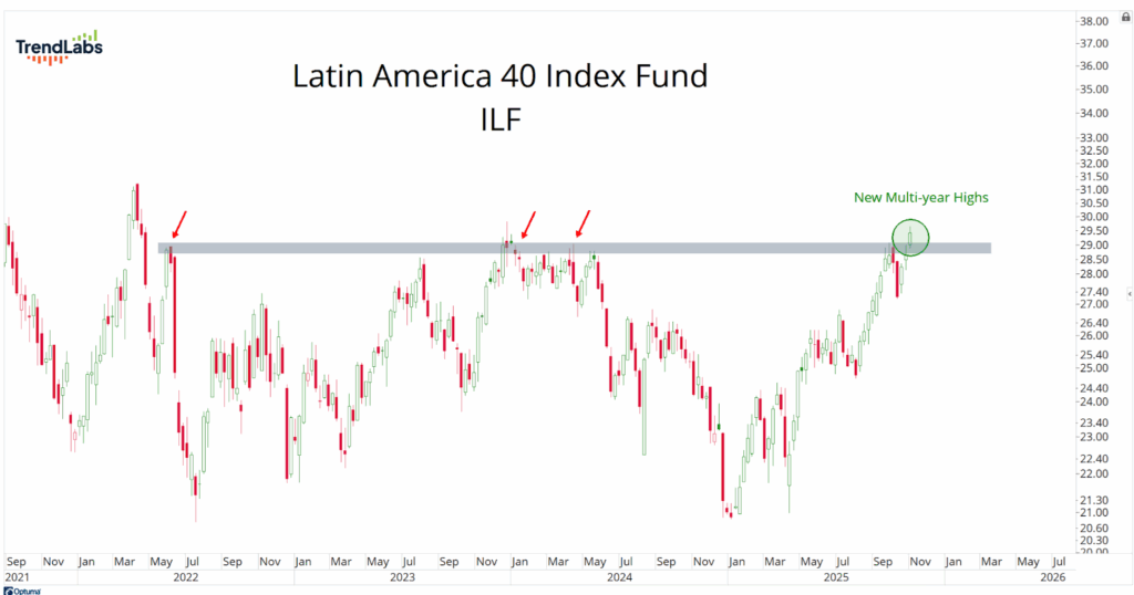 Chart of the Latin America 40 Index Fund showing a price breakout above a resistance line with arrows, labeled "New Multi-year Highs" in green.