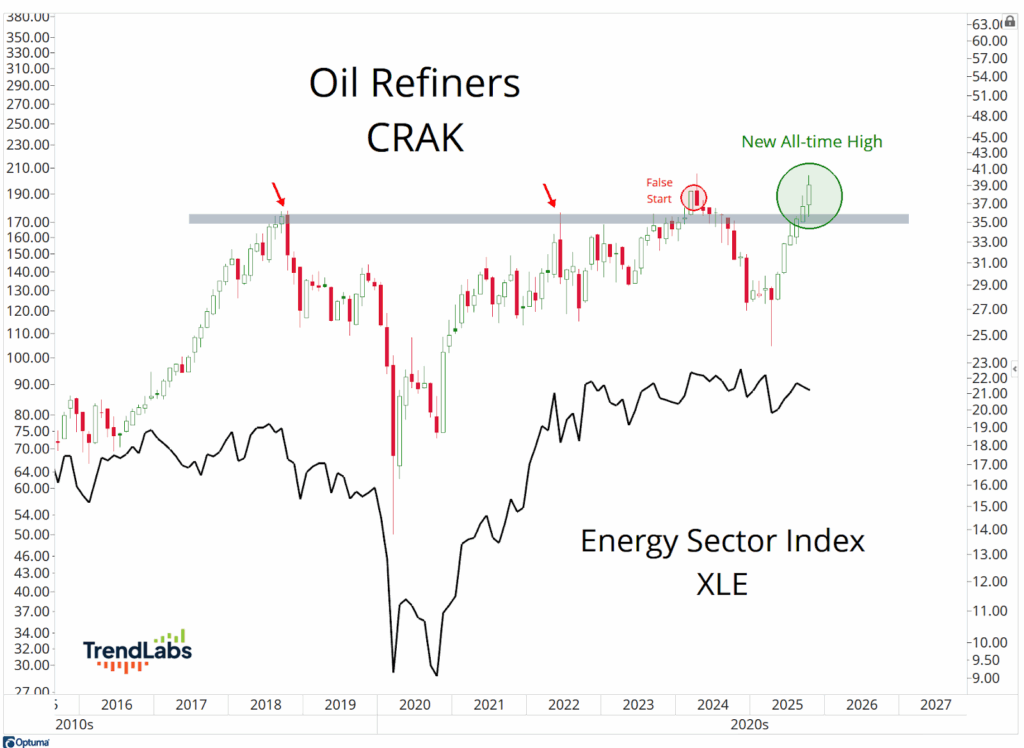 Chart showing Oil Refiners CRAK reaching a new all-time high above a resistance line. Energy Sector Index XLE trends below. Text notes a 'False Start.'