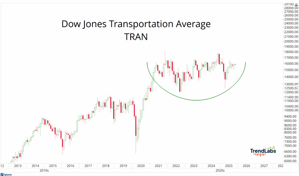 Chart depicting the Dow Jones Transportation Average from 2012 to 2026, highlighting a curved upward trend in recent years.