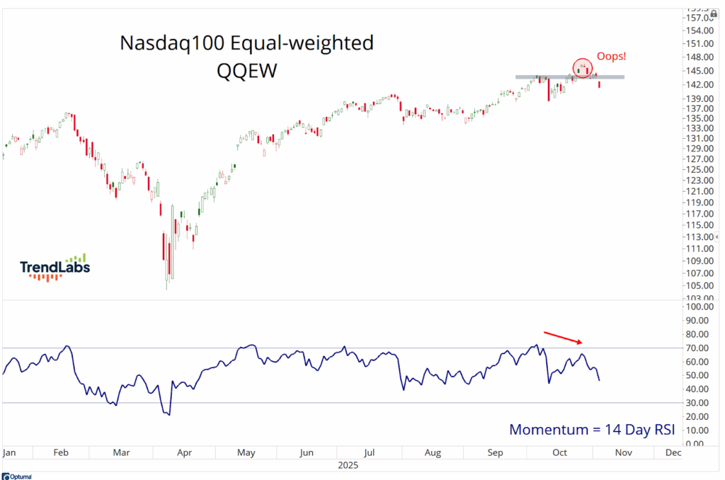 Line chart showing Nasdaq 100 equal-weighted index, marked with 'Oops!' at a peak in October 2025. Below, 14-day RSI line shows declining momentum.