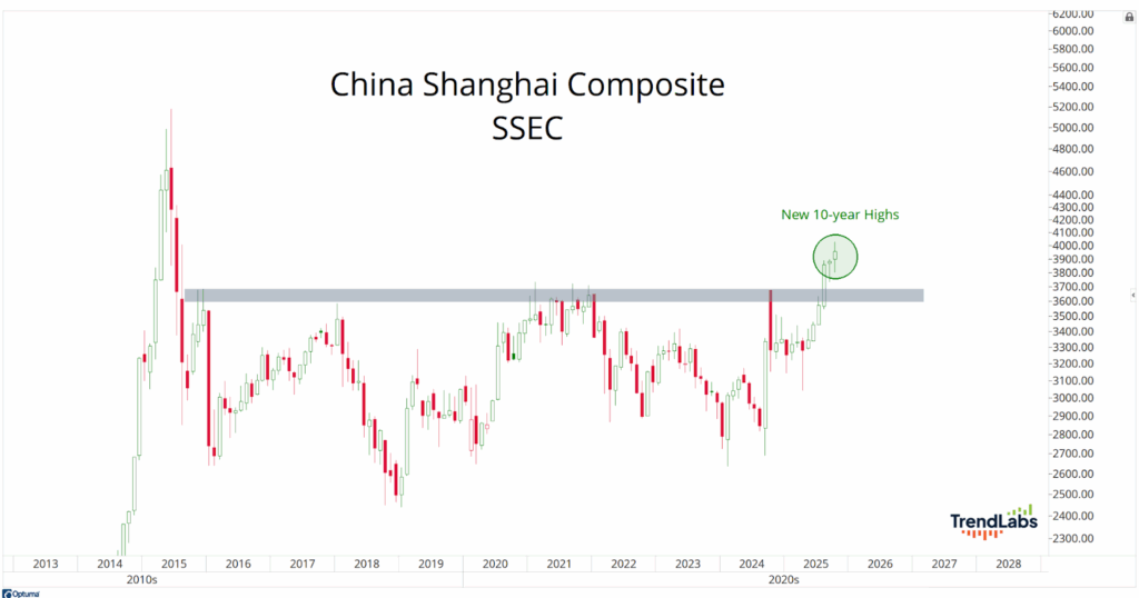 Chart of the China Shanghai Composite (SSEC) shows stock price trends from 2013 to 2028, highlighting a new 10-year high in 2025 with a green circle.