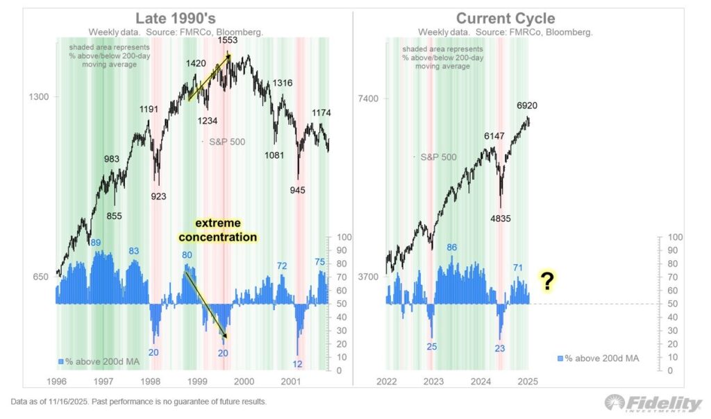 A financial chart comparison from 1996-2025 showing S&P 500 trends with blue bars indicating percentage above 200-day MA. Left side marked 'Late 1990's' with peak at 1553, right 'Current Cycle' peaking at 6920. Yellow annotation notes 'extreme concentration' in 1998-2001, with future uncertainty indicated by a question mark in 2025.