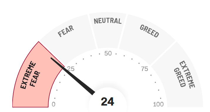 A gauge displaying sentiment levels from 0 to 100, with a needle pointing to 'Extreme Fear' at 24. The scale ranges from 'Extreme Fear' to 'Extreme Greed.'