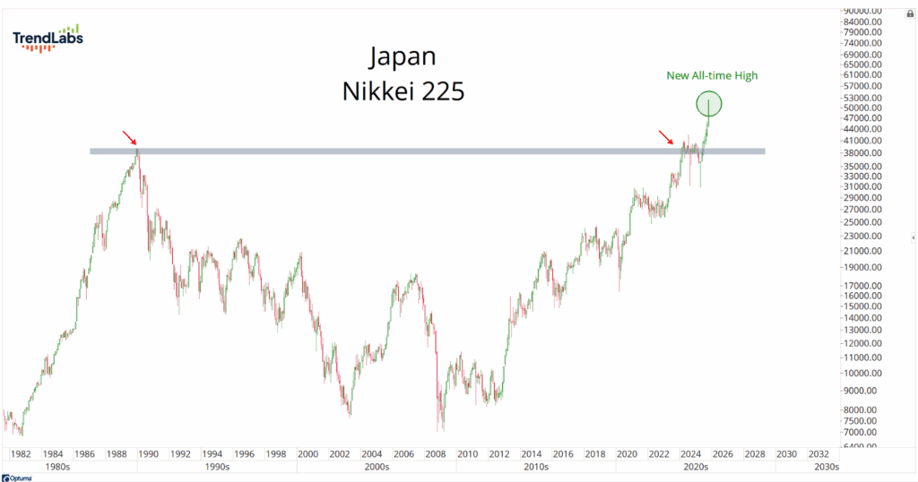 Line chart showing Japan's Nikkei 225 stock index from 1982 to 2023, highlighting a new all-time high above previous peaks in the late 1980s.