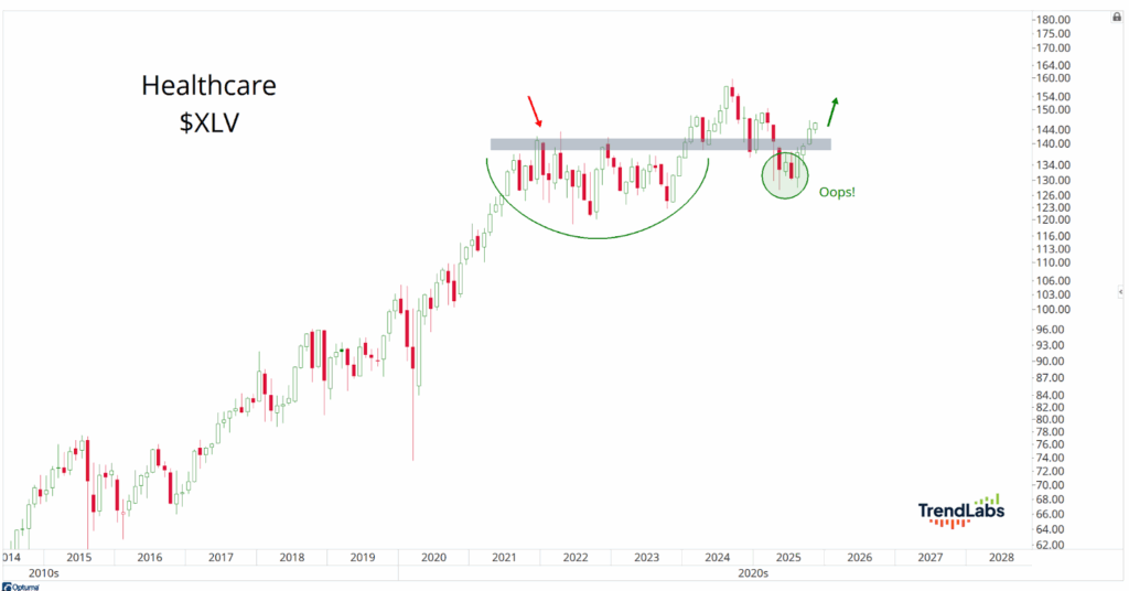 Line chart titled 'Healthcare $XLV' from 2014 to 2028, showing a rising trend. A cup-and-handle pattern is highlighted, with a red arrow marking resistance and a green arrow indicating a breakout in 2025. The word 'Oops!' notes a decline below the resistance level before recovery. Tone is analytical.