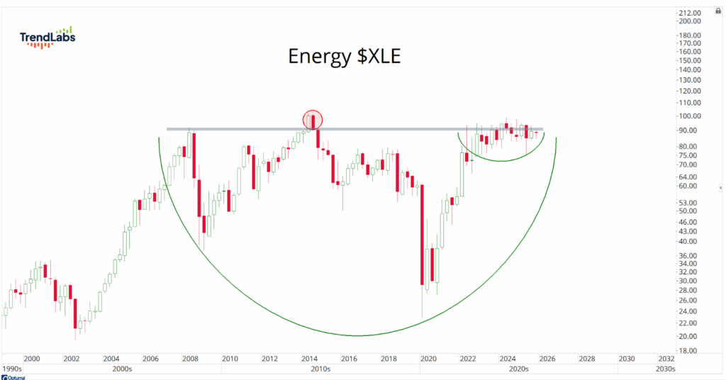 Chart of Energy $XLE showing a cup-and-handle pattern from 2000 to 2025. The price peaks around $90 in 2014 and 2024.