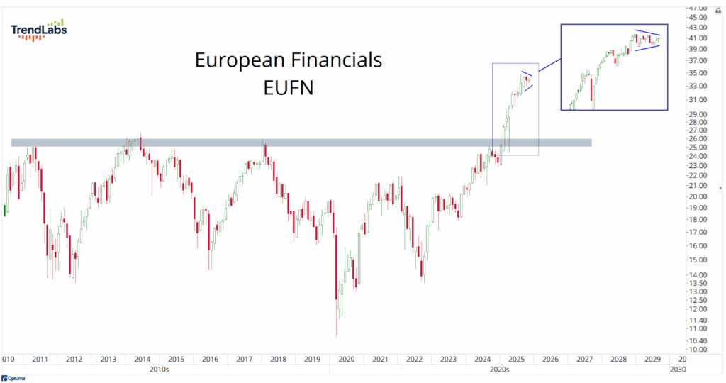 Chart of European Financials (EUFN) from 2010 to 2029, showing a steady rise past a resistance level and a highlighted section indicating short-term growth.