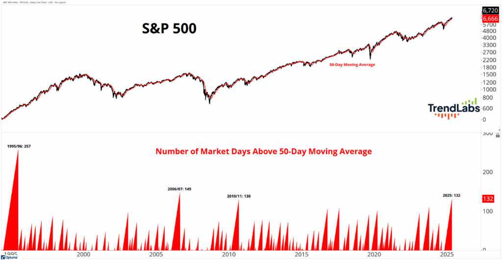 Line chart showing S&P 500 performance with an upward trend and 50-day moving average. Bar graph below highlights market days above this average, with spikes in 1995/96 and 2023.