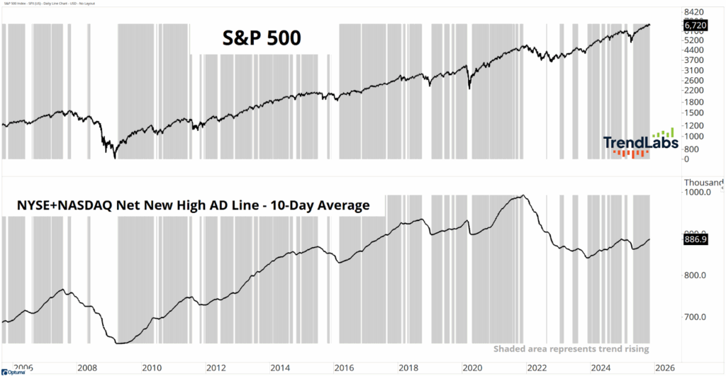 Line graph showing S&P 500 and NYSE+NASDAQ Net New High AD Line (10-Day Average) trends from 2006 to 2026. Gray shaded areas highlight rising trends.