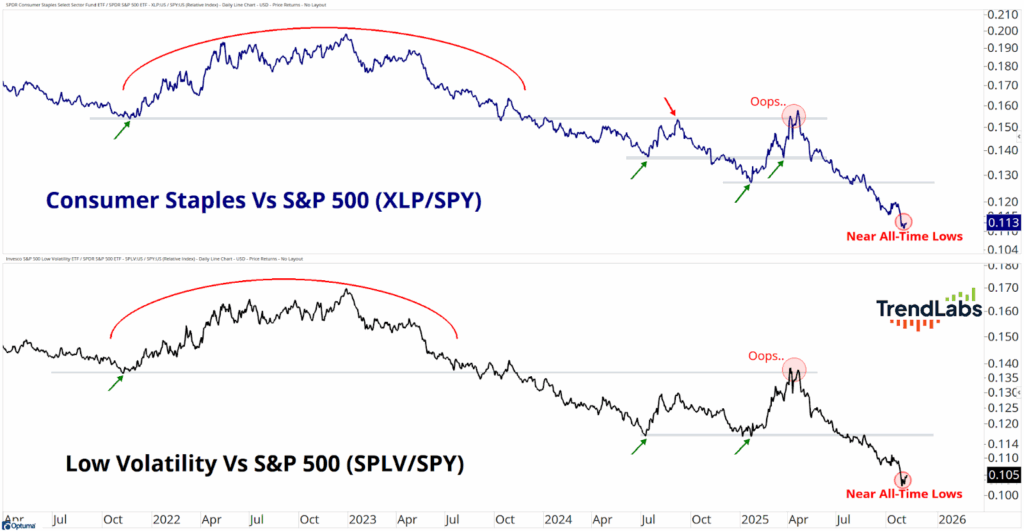 Graph showing trends of Consumer Staples and Low Volatility vs S&P 500 (XLP/SPY, SPLV/SPY) from 2020 to 2026. Both lines drop to near all-time lows.