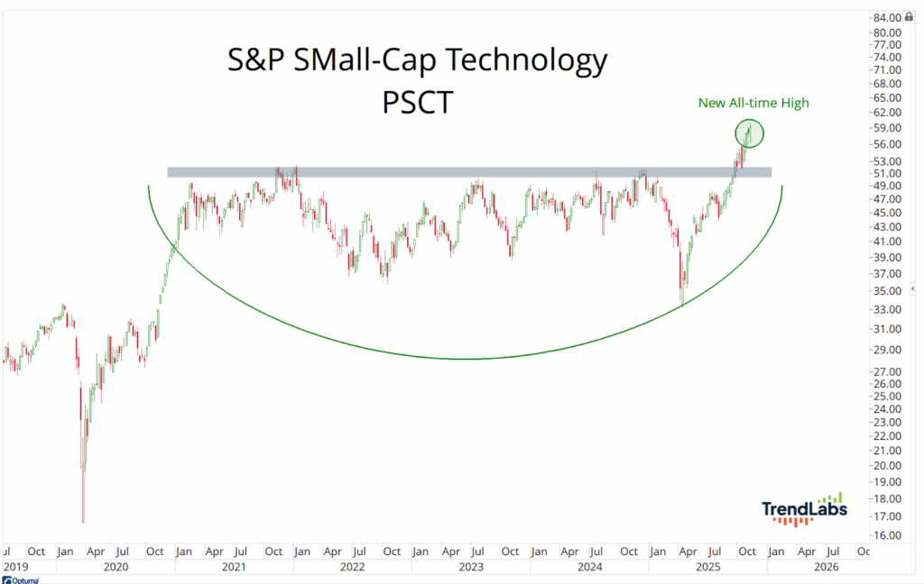 Chart depicting the S&P Small-Cap Technology (PSCT) index reaching a new all-time high. A rounded pattern indicates growth, marked since 2019.