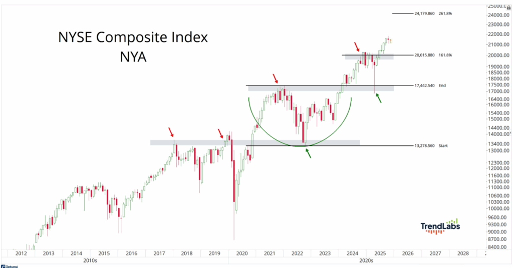 NYSE Composite Index chart from 2012 to 2025, showing upward trend with highlighted resistance levels and support, arrows indicating key points, and a rounded reversal pattern in 2020-2022.