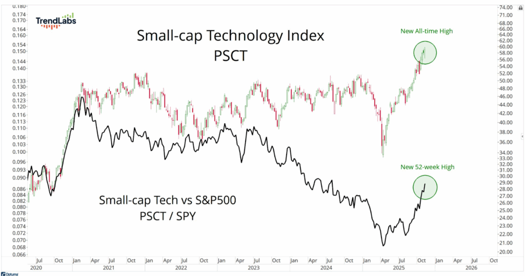 Graph showing the Small-cap Technology Index (PSCT) with a colorful line reaching a new all-time high. Black line denotes PSCT/SPY ratio, marking a 52-week high.