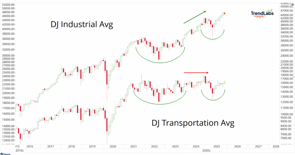 Line chart comparing DJ Industrial and Transportation Averages from 2015 to 2026. Industrial shows upward trend; Transportation, sideways. 