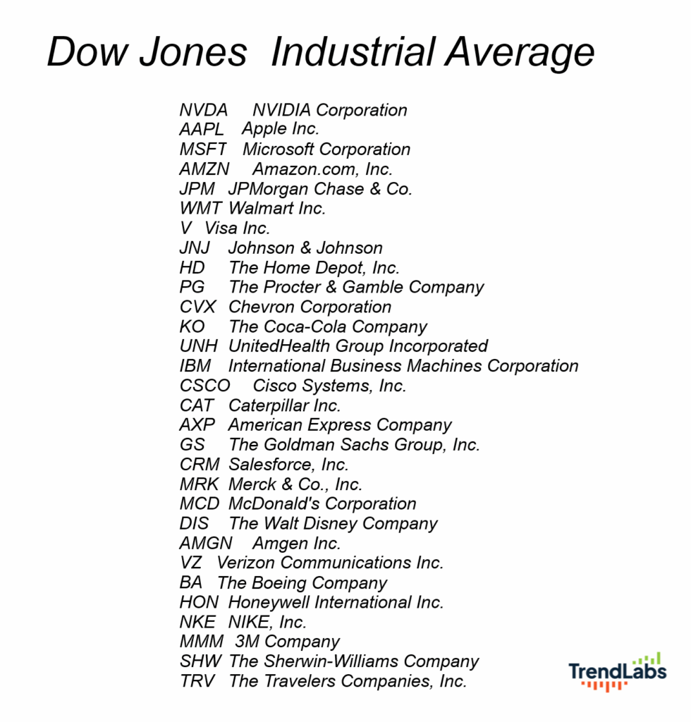 List of companies in the Dow Jones Industrial Average, featuring major corporations like Apple, Microsoft, and Coca-Cola, among others.