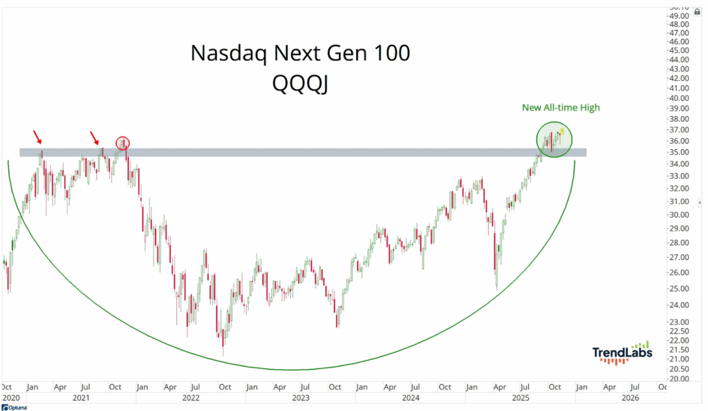 Line chart of Nasdaq Next Gen 100 (QQQJ) from 2020 to 2026 with a U-shaped trend, indicating a new all-time high in mid-2025.