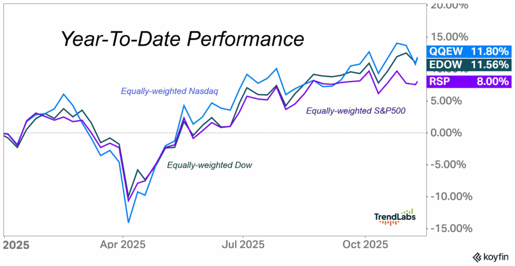 'Year-To-Date Performance' comparing equally-weighted Nasdaq, S&P 500, and Dow indices from Jan to Dec 2025, with Nasdaq up 11.80%, Dow 11.56%, and S&P 8.00%.