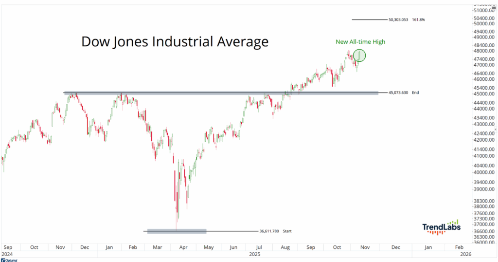 Line graph of the Dow Jones Industrial Average from September 2024 to January 2026, showing a climb and reaching a new all-time high in October 2025.