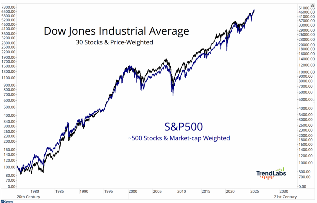Line graph comparing Dow Jones and S&P 500 from 1970 to 2030. Both indexes trend upward, with varied volatility, showing economic growth.