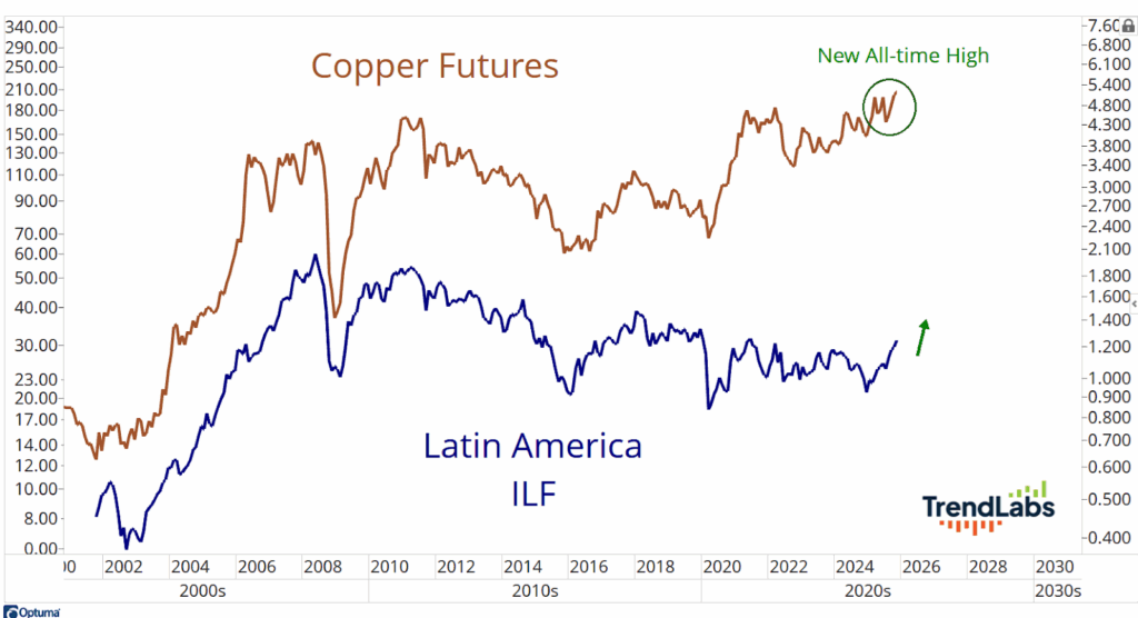 Trend chart showing Copper Futures reaching a new all-time high, marked in brown, and Latin America ILF trends in blue. Positive growth is highlighted for 2026.