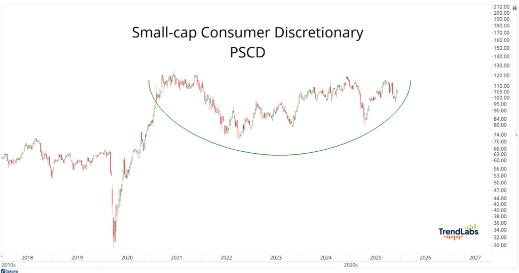 Stock chart showing small-cap consumer discretionary index (PSCD) from 2018 to 2026. An upward curved trend suggests a recovery pattern.