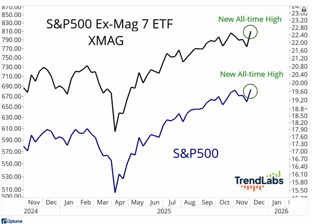 Line graph comparing the S&P500 Ex-Mag 7 ETF (black) and S&P500 (blue) from 2024 to 2026. Both lines rise to new all-time highs in November 2025.