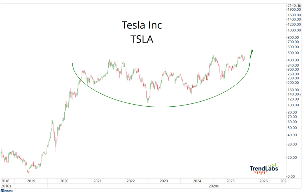 Stock chart of Tesla Inc (TSLA) from 2018 to 2025 shows a gradual upward trend forming a bowl shape, suggesting potential future growth.