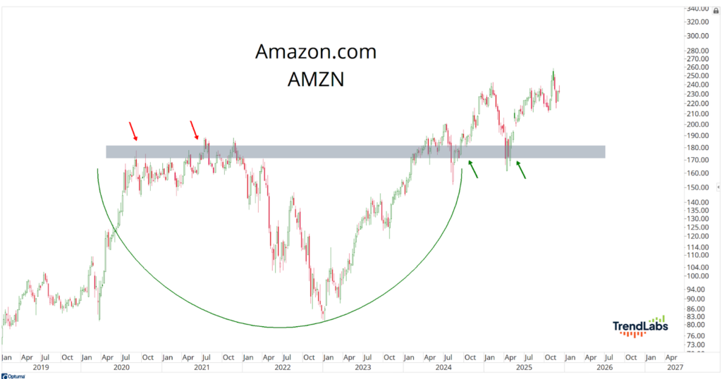 Stock chart of Amazon (AMZN) from 2019 to 2025. Features a rounded bottom pattern, resistance and support zones, highlighted by red and green arrows.