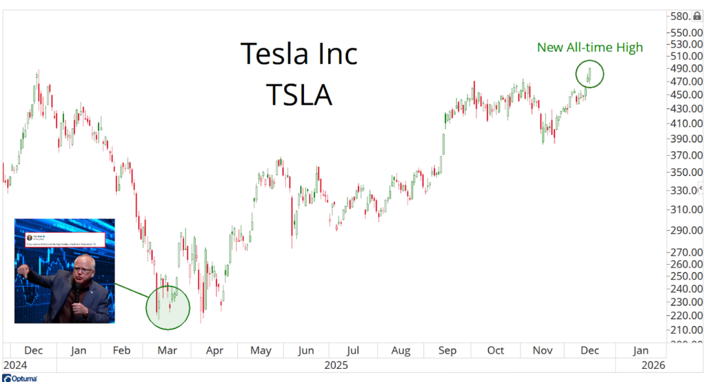 Tesla Inc. (TSLA) stock chart from late 2024 to 2025 shows a rise to a new all-time high. An inset image of a man pointing is included.