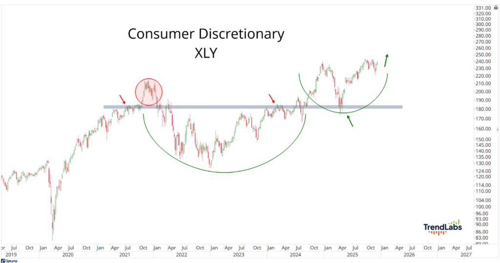 Consumer Discretionary XLY chart showing a price trend from 2019 to 2026, highlighting a breakout pattern with red and green arrows and circles.