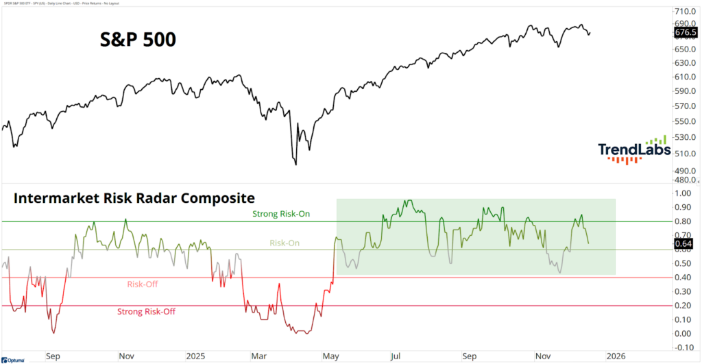 Line graph showing S&P 500 and Intermarket Risk Radar Composite trends. S&P 500 rises, while the Risk Radar fluctuates between 'Risk-On' and 'Risk-Off' zones.